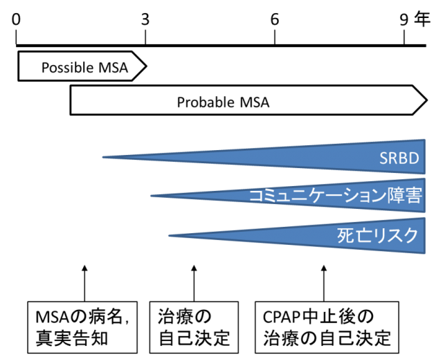 多系統萎縮症に対する病名告知，真実告知(2020/07) | JSDNNM｜日本神経摂食嚥下・栄養学会公式ホームページ